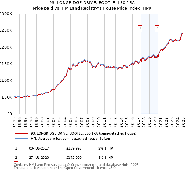 93, LONGRIDGE DRIVE, BOOTLE, L30 1RA: Price paid vs HM Land Registry's House Price Index