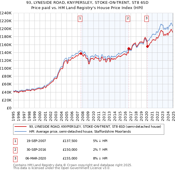 93, LYNESIDE ROAD, KNYPERSLEY, STOKE-ON-TRENT, ST8 6SD: Price paid vs HM Land Registry's House Price Index