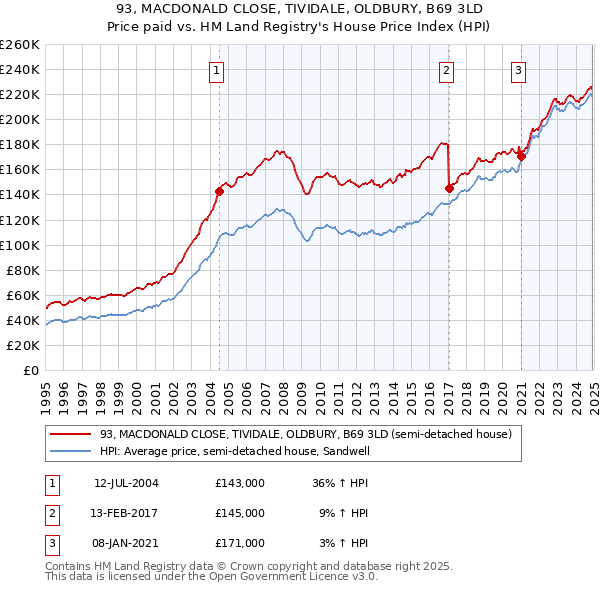 93, MACDONALD CLOSE, TIVIDALE, OLDBURY, B69 3LD: Price paid vs HM Land Registry's House Price Index