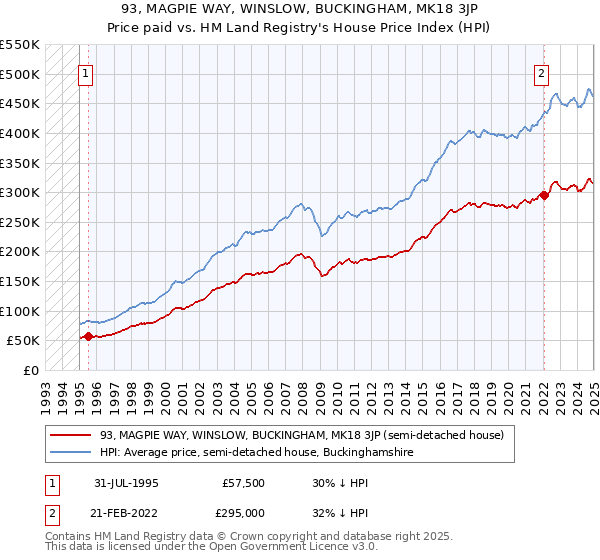 93, MAGPIE WAY, WINSLOW, BUCKINGHAM, MK18 3JP: Price paid vs HM Land Registry's House Price Index