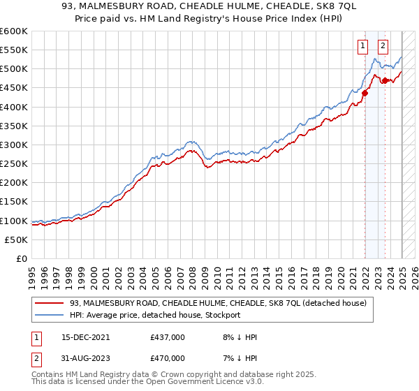 93, MALMESBURY ROAD, CHEADLE HULME, CHEADLE, SK8 7QL: Price paid vs HM Land Registry's House Price Index