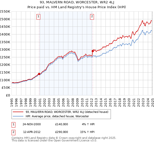 93, MALVERN ROAD, WORCESTER, WR2 4LJ: Price paid vs HM Land Registry's House Price Index