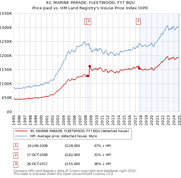 93, MARINE PARADE, FLEETWOOD, FY7 8QU: Price paid vs HM Land Registry's House Price Index