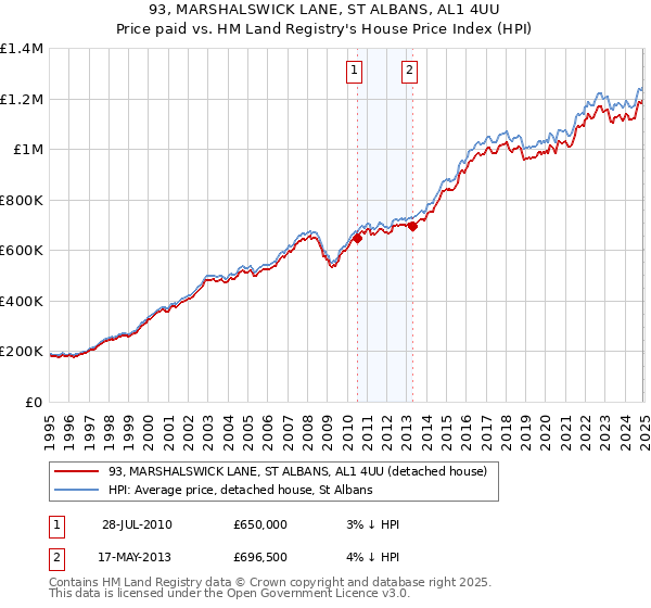 93, MARSHALSWICK LANE, ST ALBANS, AL1 4UU: Price paid vs HM Land Registry's House Price Index