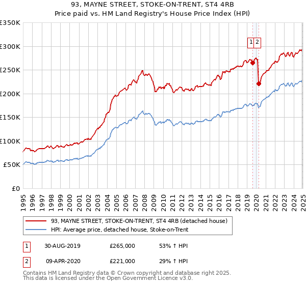 93, MAYNE STREET, STOKE-ON-TRENT, ST4 4RB: Price paid vs HM Land Registry's House Price Index