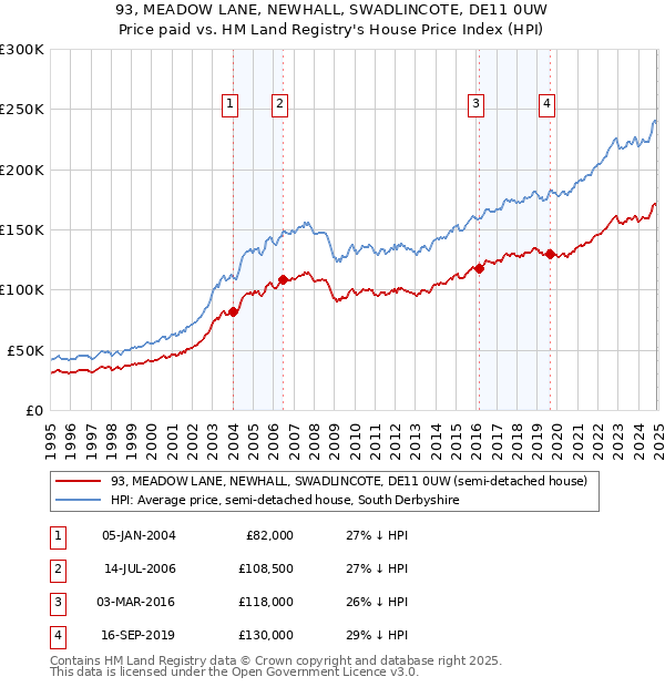 93, MEADOW LANE, NEWHALL, SWADLINCOTE, DE11 0UW: Price paid vs HM Land Registry's House Price Index