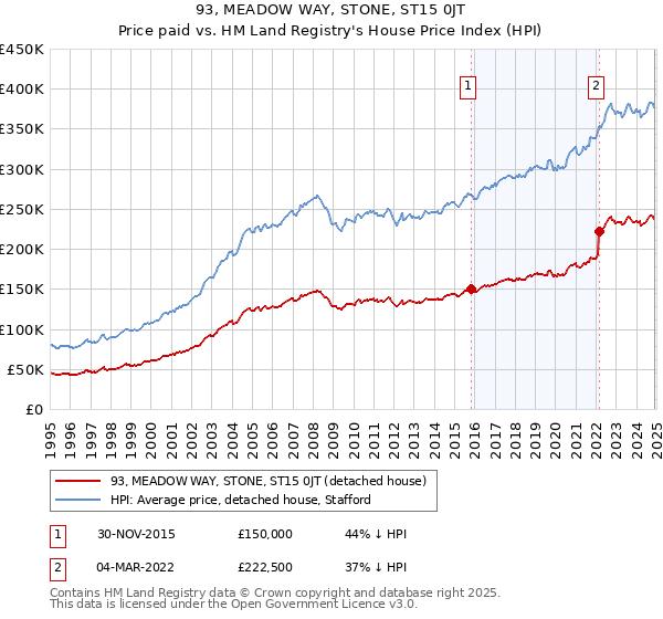 93, MEADOW WAY, STONE, ST15 0JT: Price paid vs HM Land Registry's House Price Index