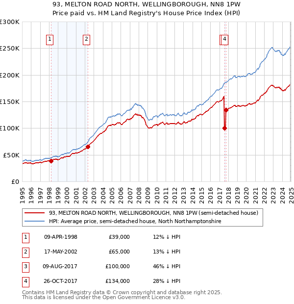 93, MELTON ROAD NORTH, WELLINGBOROUGH, NN8 1PW: Price paid vs HM Land Registry's House Price Index