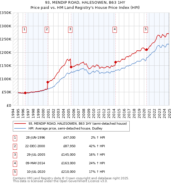 93, MENDIP ROAD, HALESOWEN, B63 1HY: Price paid vs HM Land Registry's House Price Index
