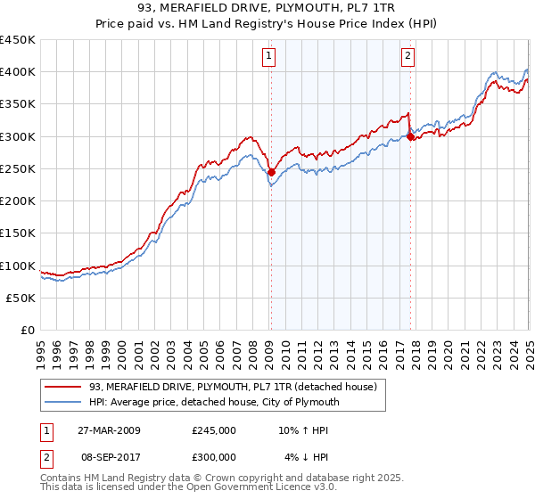 93, MERAFIELD DRIVE, PLYMOUTH, PL7 1TR: Price paid vs HM Land Registry's House Price Index