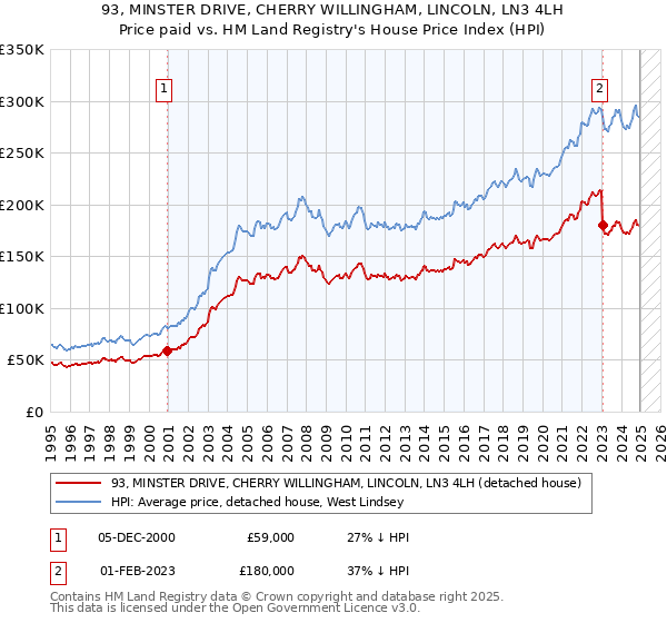 93, MINSTER DRIVE, CHERRY WILLINGHAM, LINCOLN, LN3 4LH: Price paid vs HM Land Registry's House Price Index