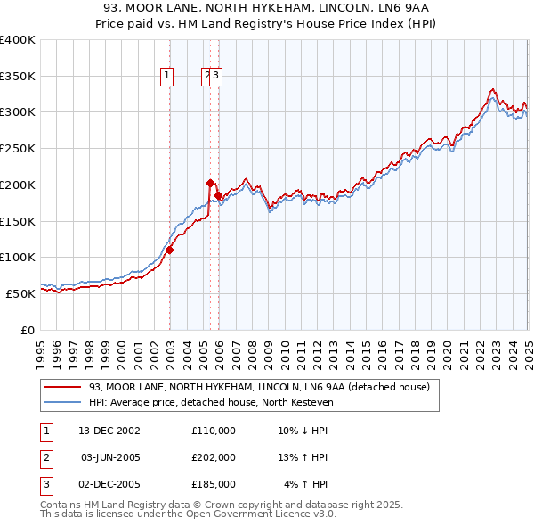 93, MOOR LANE, NORTH HYKEHAM, LINCOLN, LN6 9AA: Price paid vs HM Land Registry's House Price Index