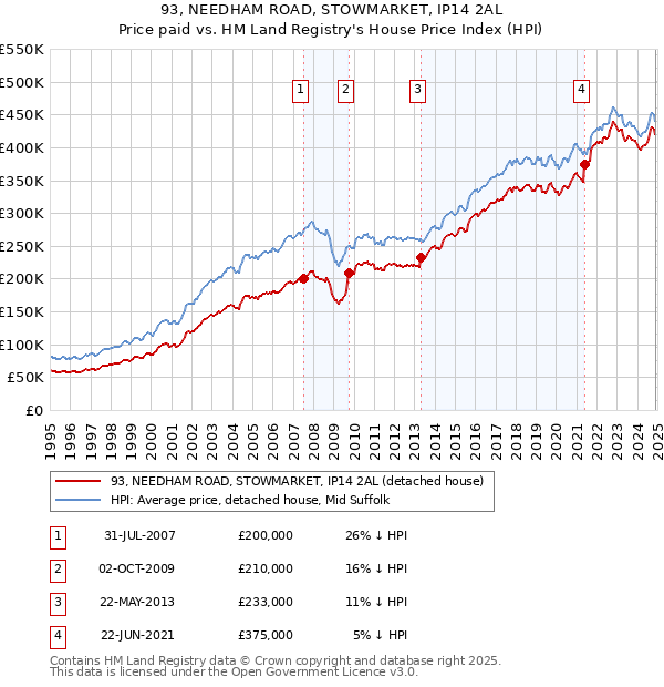 93, NEEDHAM ROAD, STOWMARKET, IP14 2AL: Price paid vs HM Land Registry's House Price Index