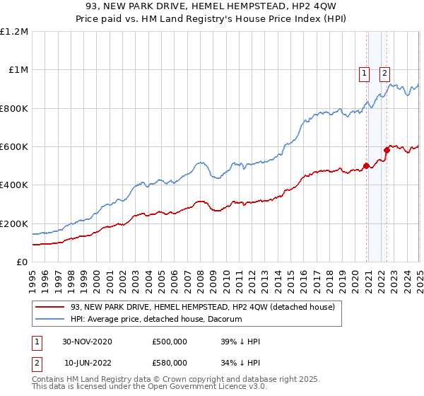 93, NEW PARK DRIVE, HEMEL HEMPSTEAD, HP2 4QW: Price paid vs HM Land Registry's House Price Index