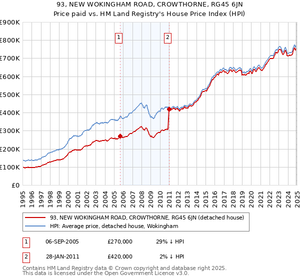 93, NEW WOKINGHAM ROAD, CROWTHORNE, RG45 6JN: Price paid vs HM Land Registry's House Price Index