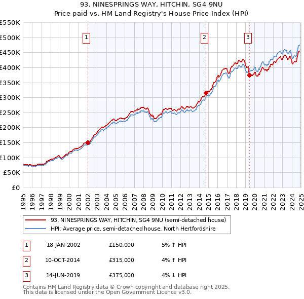 93, NINESPRINGS WAY, HITCHIN, SG4 9NU: Price paid vs HM Land Registry's House Price Index