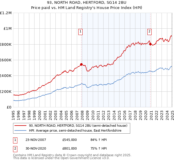 93, NORTH ROAD, HERTFORD, SG14 2BU: Price paid vs HM Land Registry's House Price Index