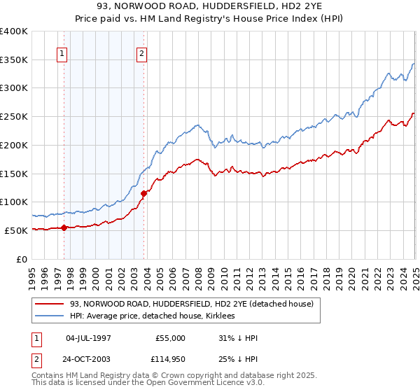 93, NORWOOD ROAD, HUDDERSFIELD, HD2 2YE: Price paid vs HM Land Registry's House Price Index