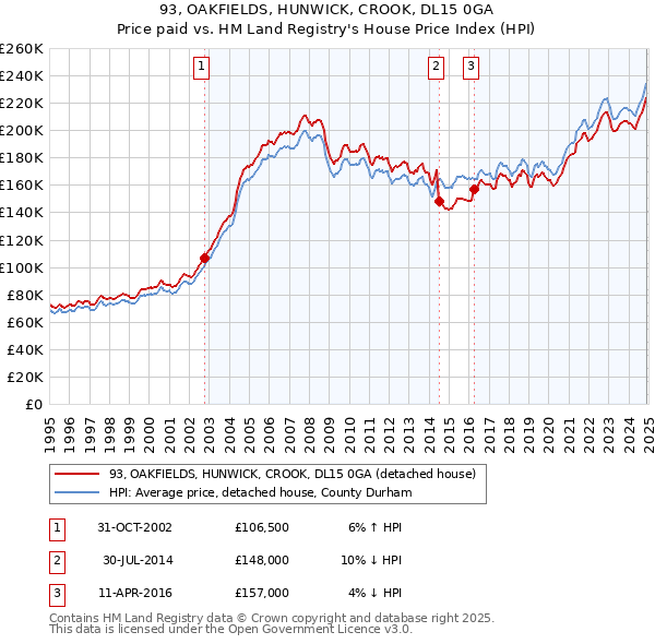 93, OAKFIELDS, HUNWICK, CROOK, DL15 0GA: Price paid vs HM Land Registry's House Price Index