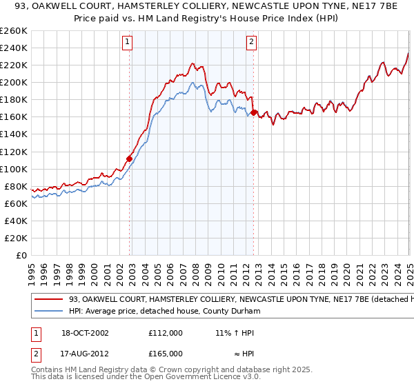 93, OAKWELL COURT, HAMSTERLEY COLLIERY, NEWCASTLE UPON TYNE, NE17 7BE: Price paid vs HM Land Registry's House Price Index