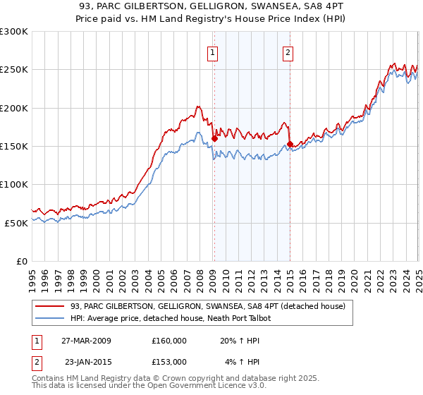93, PARC GILBERTSON, GELLIGRON, SWANSEA, SA8 4PT: Price paid vs HM Land Registry's House Price Index
