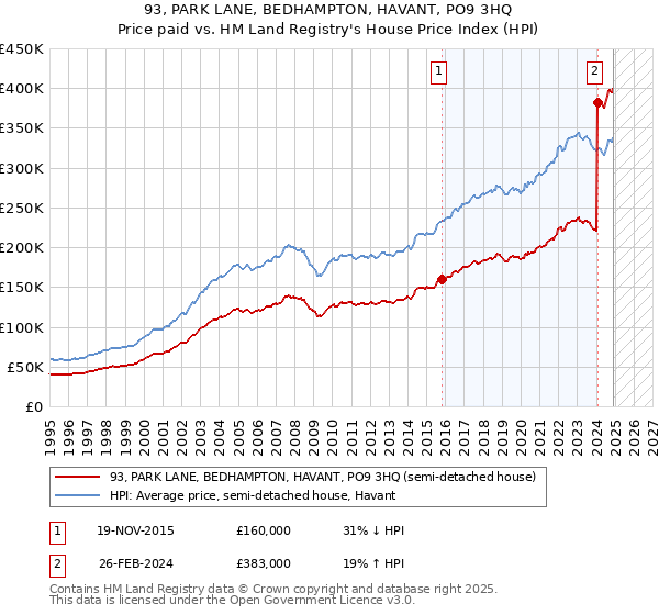 93, PARK LANE, BEDHAMPTON, HAVANT, PO9 3HQ: Price paid vs HM Land Registry's House Price Index