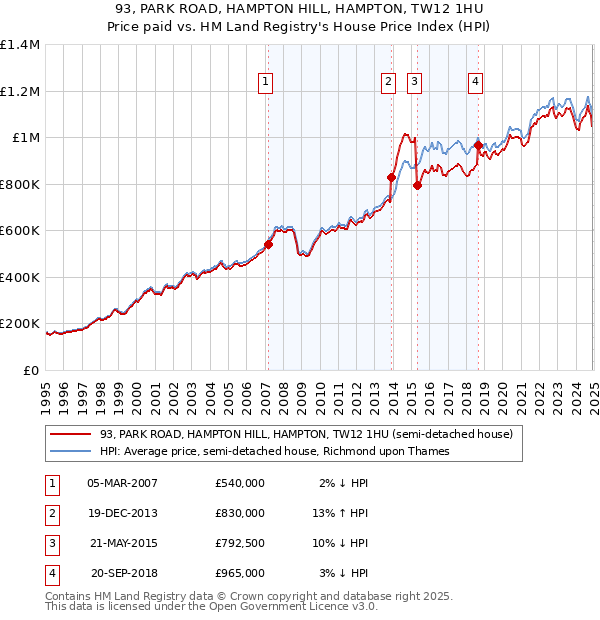 93, PARK ROAD, HAMPTON HILL, HAMPTON, TW12 1HU: Price paid vs HM Land Registry's House Price Index