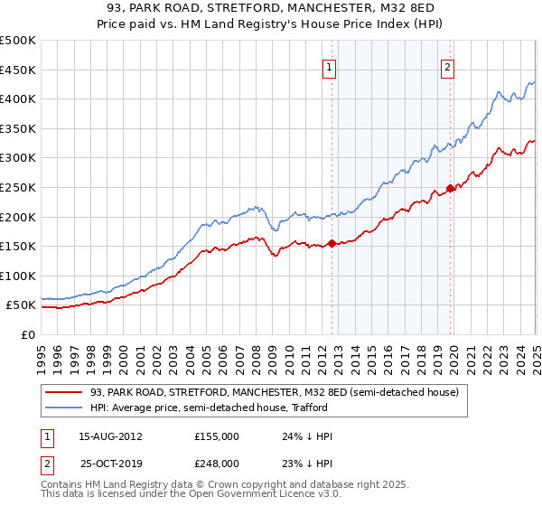 93, PARK ROAD, STRETFORD, MANCHESTER, M32 8ED: Price paid vs HM Land Registry's House Price Index