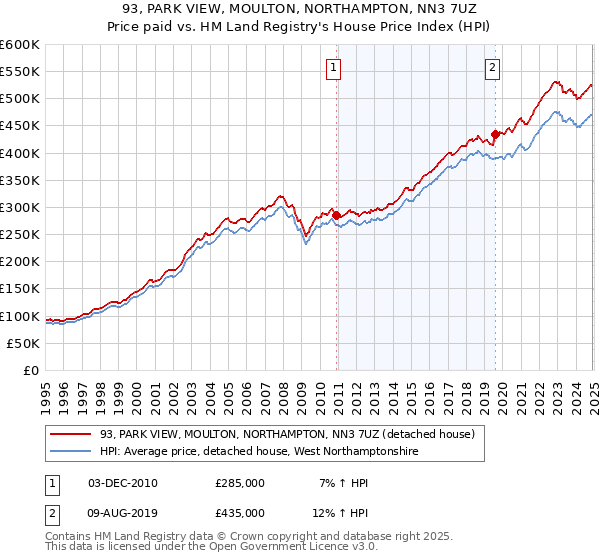 93, PARK VIEW, MOULTON, NORTHAMPTON, NN3 7UZ: Price paid vs HM Land Registry's House Price Index