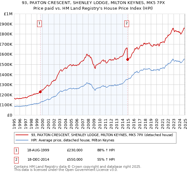 93, PAXTON CRESCENT, SHENLEY LODGE, MILTON KEYNES, MK5 7PX: Price paid vs HM Land Registry's House Price Index