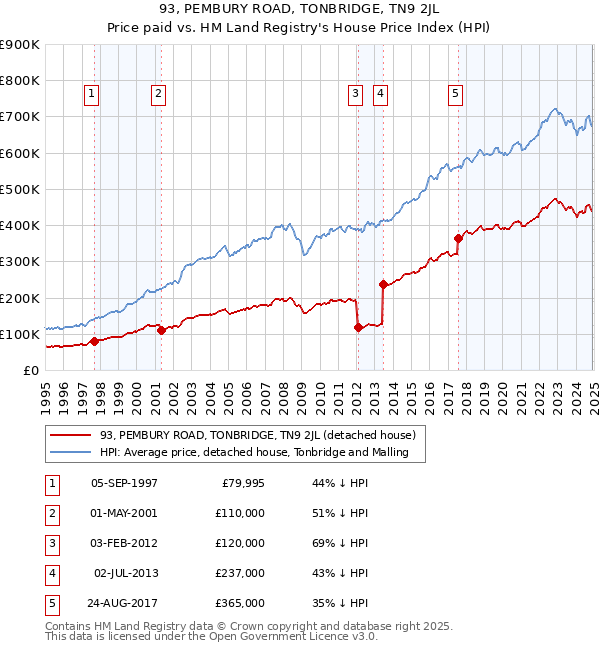 93, PEMBURY ROAD, TONBRIDGE, TN9 2JL: Price paid vs HM Land Registry's House Price Index