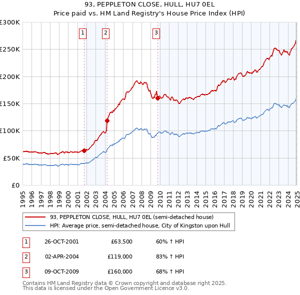 93, PEPPLETON CLOSE, HULL, HU7 0EL: Price paid vs HM Land Registry's House Price Index