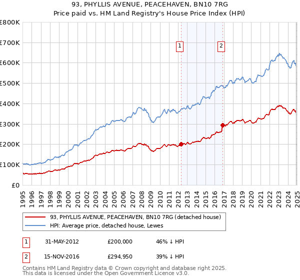 93, PHYLLIS AVENUE, PEACEHAVEN, BN10 7RG: Price paid vs HM Land Registry's House Price Index