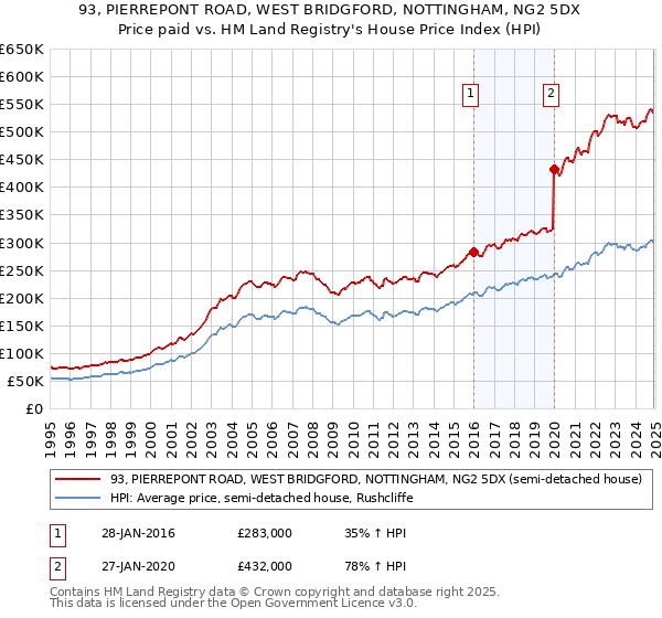 93, PIERREPONT ROAD, WEST BRIDGFORD, NOTTINGHAM, NG2 5DX: Price paid vs HM Land Registry's House Price Index