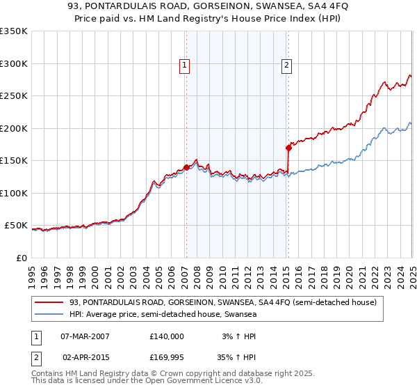 93, PONTARDULAIS ROAD, GORSEINON, SWANSEA, SA4 4FQ: Price paid vs HM Land Registry's House Price Index