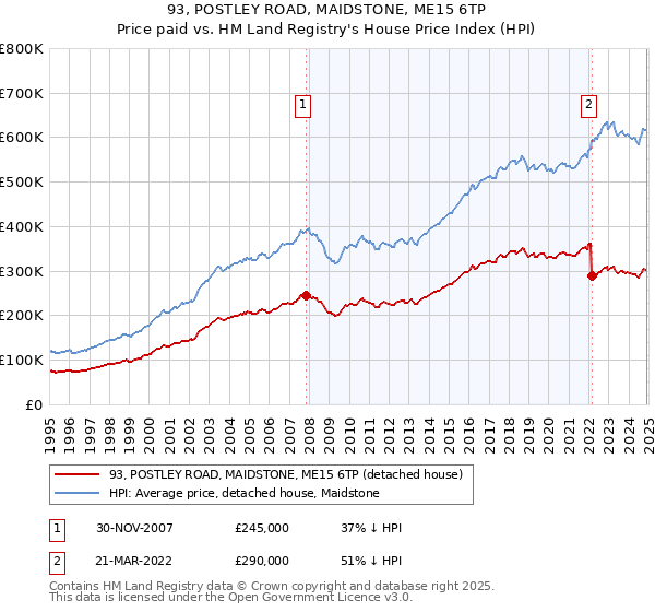 93, POSTLEY ROAD, MAIDSTONE, ME15 6TP: Price paid vs HM Land Registry's House Price Index