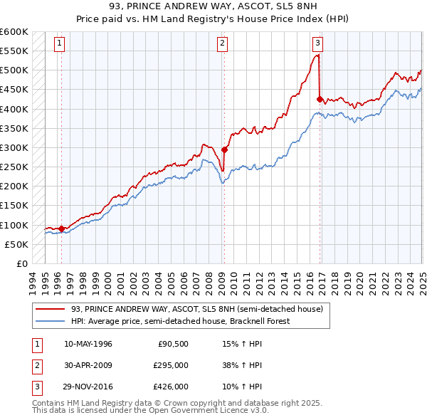 93, PRINCE ANDREW WAY, ASCOT, SL5 8NH: Price paid vs HM Land Registry's House Price Index