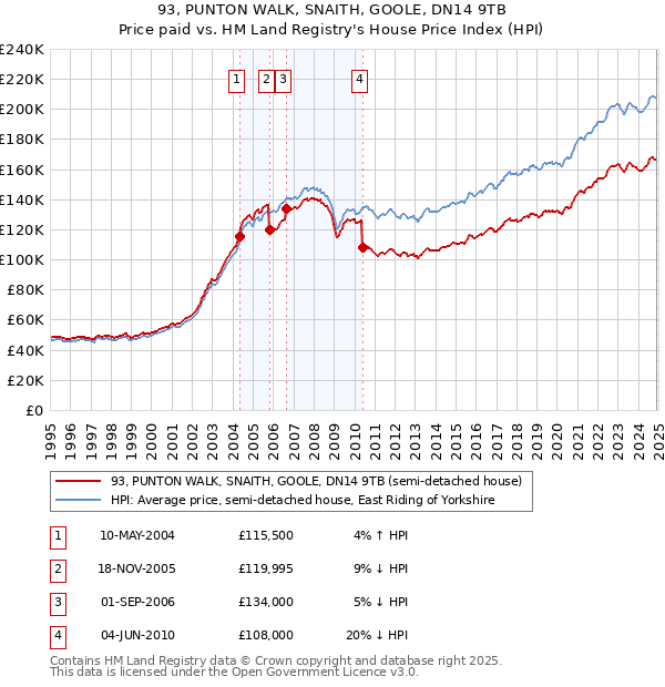 93, PUNTON WALK, SNAITH, GOOLE, DN14 9TB: Price paid vs HM Land Registry's House Price Index