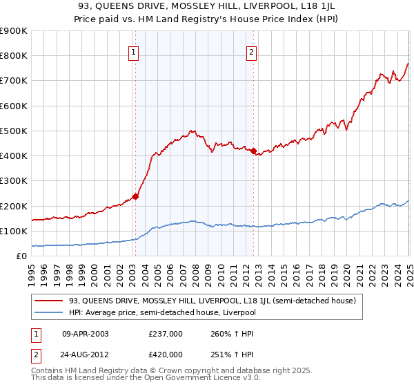 93, QUEENS DRIVE, MOSSLEY HILL, LIVERPOOL, L18 1JL: Price paid vs HM Land Registry's House Price Index