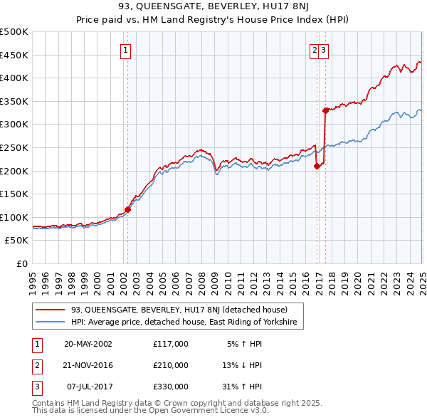 93, QUEENSGATE, BEVERLEY, HU17 8NJ: Price paid vs HM Land Registry's House Price Index