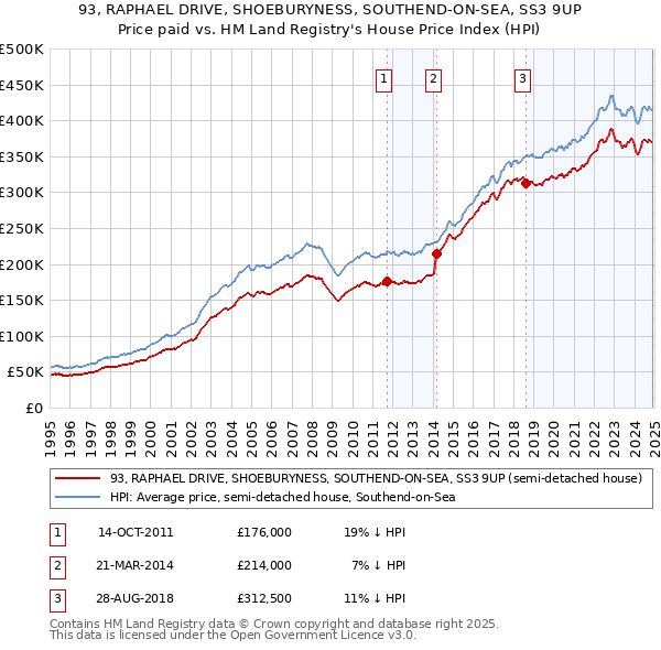 93, RAPHAEL DRIVE, SHOEBURYNESS, SOUTHEND-ON-SEA, SS3 9UP: Price paid vs HM Land Registry's House Price Index