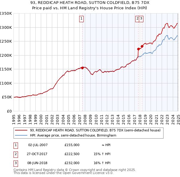 93, REDDICAP HEATH ROAD, SUTTON COLDFIELD, B75 7DX: Price paid vs HM Land Registry's House Price Index