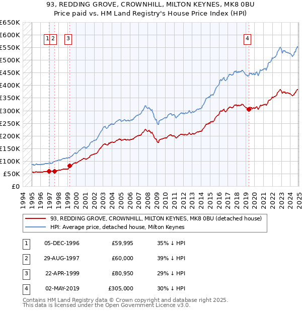 93, REDDING GROVE, CROWNHILL, MILTON KEYNES, MK8 0BU: Price paid vs HM Land Registry's House Price Index