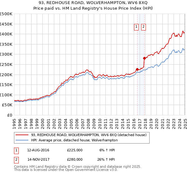 93, REDHOUSE ROAD, WOLVERHAMPTON, WV6 8XQ: Price paid vs HM Land Registry's House Price Index