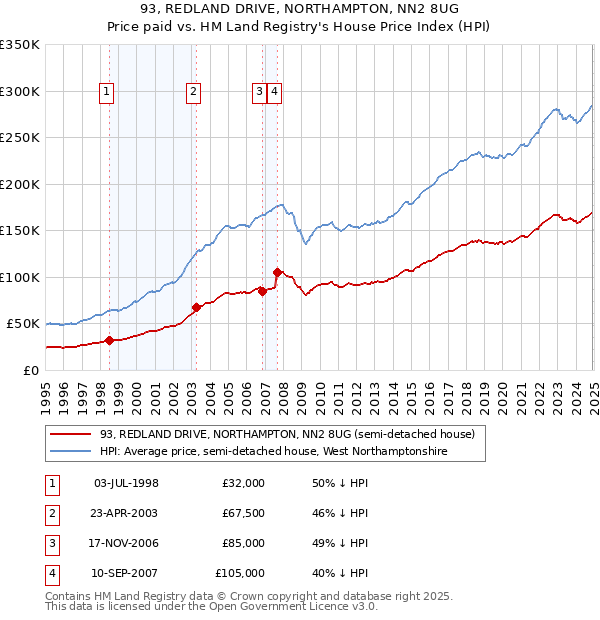 93, REDLAND DRIVE, NORTHAMPTON, NN2 8UG: Price paid vs HM Land Registry's House Price Index