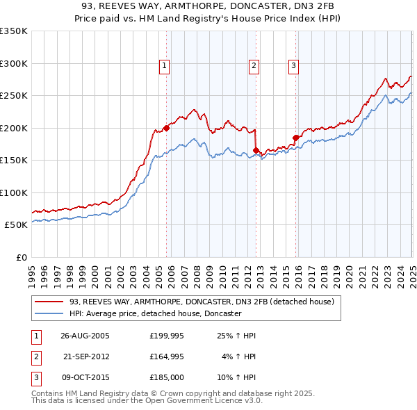 93, REEVES WAY, ARMTHORPE, DONCASTER, DN3 2FB: Price paid vs HM Land Registry's House Price Index
