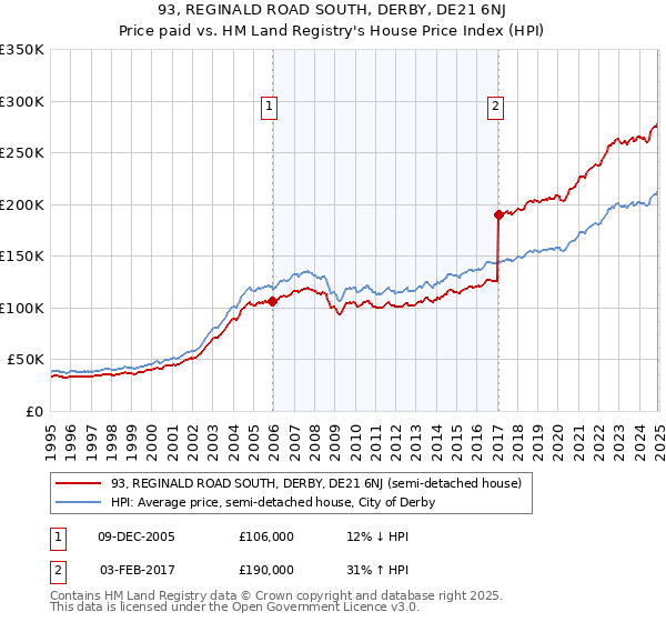 93, REGINALD ROAD SOUTH, DERBY, DE21 6NJ: Price paid vs HM Land Registry's House Price Index