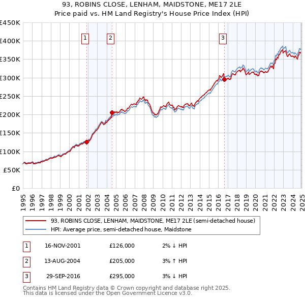 93, ROBINS CLOSE, LENHAM, MAIDSTONE, ME17 2LE: Price paid vs HM Land Registry's House Price Index