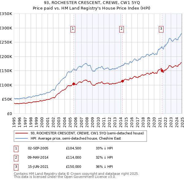 93, ROCHESTER CRESCENT, CREWE, CW1 5YQ: Price paid vs HM Land Registry's House Price Index