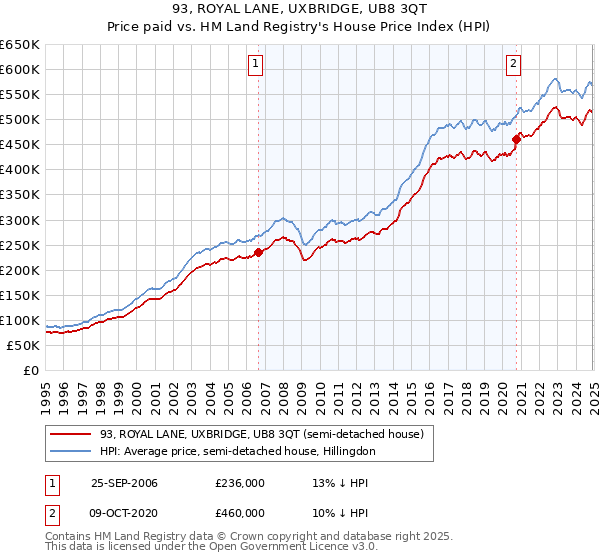 93, ROYAL LANE, UXBRIDGE, UB8 3QT: Price paid vs HM Land Registry's House Price Index